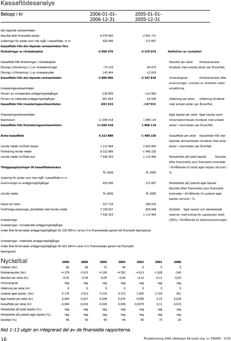 förändringar i rörelsekapital Ökning(-)/Minskning (+) av rörelsefordringar -74 125 84 075 Ökning(+)/Minskning (-) av rörelseskulder 143 494-12 819 Kassaflöde från den löpande verksamheten -3 890