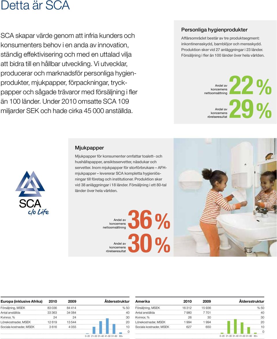 Under 2010 omsatte SCA 109 miljarder SEK och hade cirka 45 000 anställda. Personliga hygienprodukter Affärsområdet består av tre produktsegment: inkontinensskydd, barnblöjor och mensskydd.