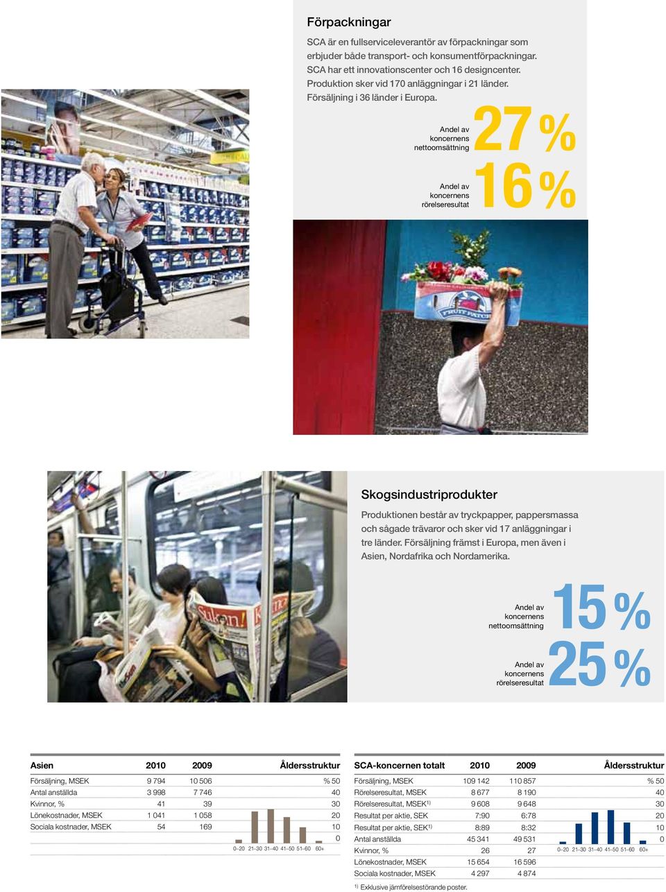 Andel av koncernens nettoomsättning 27 % Andel av koncernens rörelseresultat 16 % Skogsindustriprodukter Produktionen består av tryckpapper, pappers massa och sågade trä varor och sker vid 17
