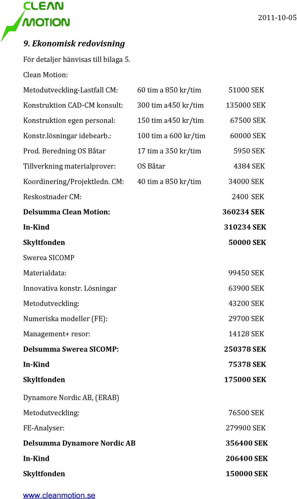lösningar idebearb.: 100 tim a 600 kr/tim 60000 SEK Prod. Beredning OS Båtar 17 tim a 350 kr/tim 5950 SEK Tillverkning materialprover: OS Båtar 4384 SEK Koordinering/Projektledn.