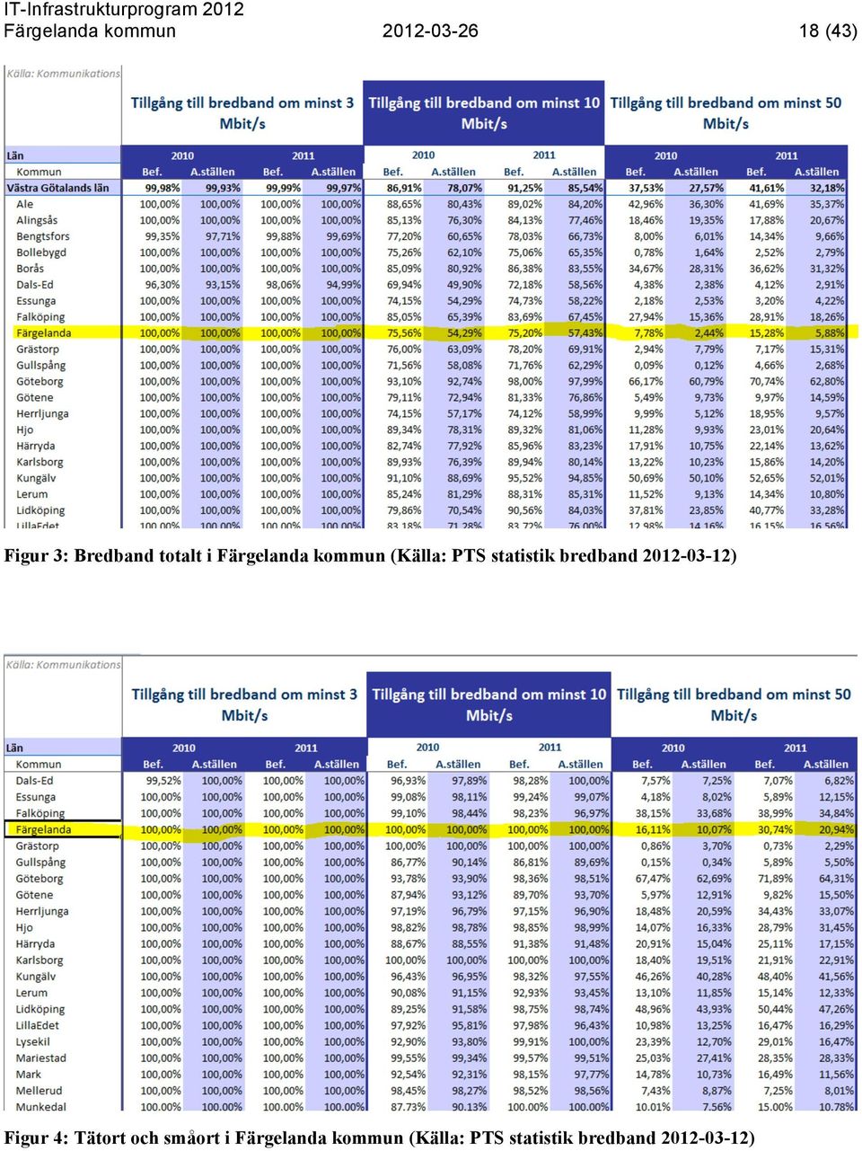 statistik bredband 2012-03-12) Figur 4: Tätort och