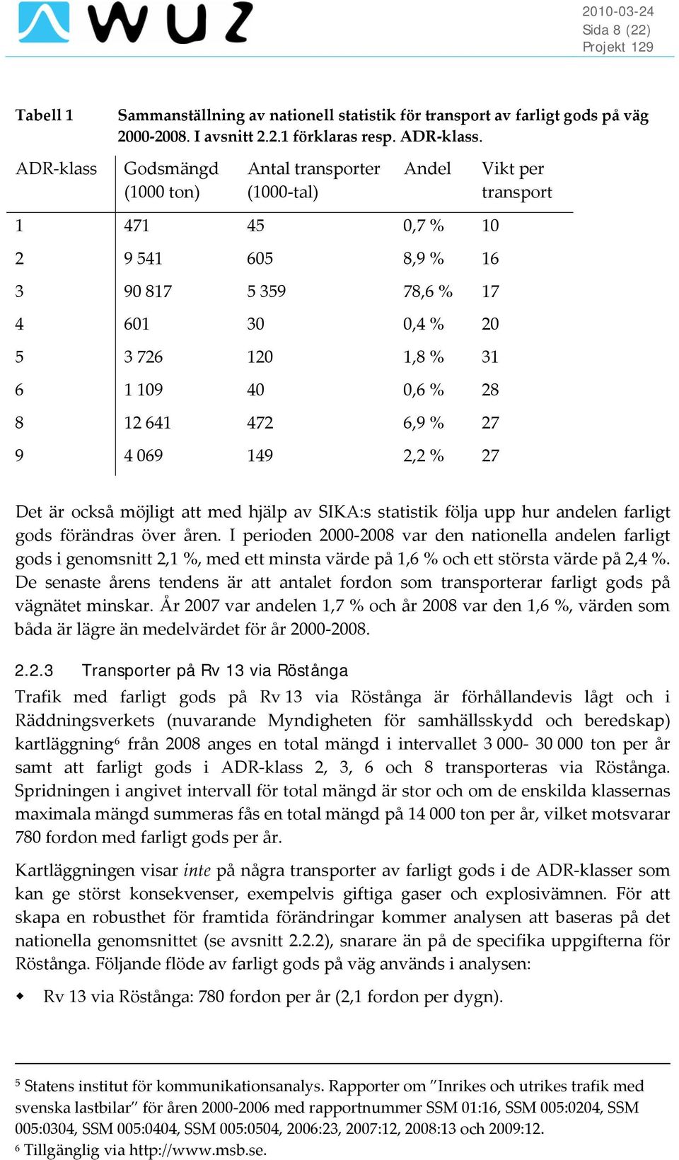 0,6 % 28 8 12 641 472 6,9 % 27 9 4 069 149 2,2 % 27 Det är också möjligt att med hjälp av SIKA:s statistik följa upp hur andelen farligt gods förändras över åren.