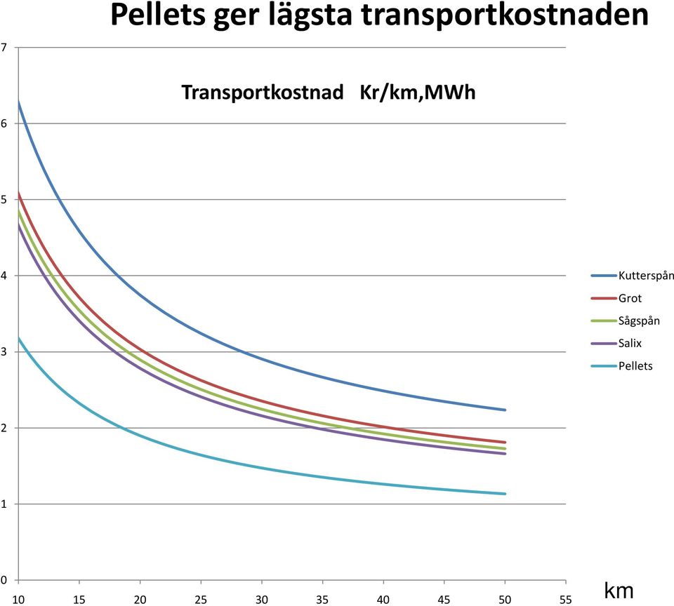 Kr/km,MWh 6 5 4 3 Kutterspån Grot