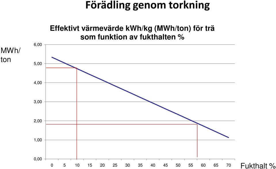 funktion av fukthalten % 4,00 3,00 2,00 1,00 0,00