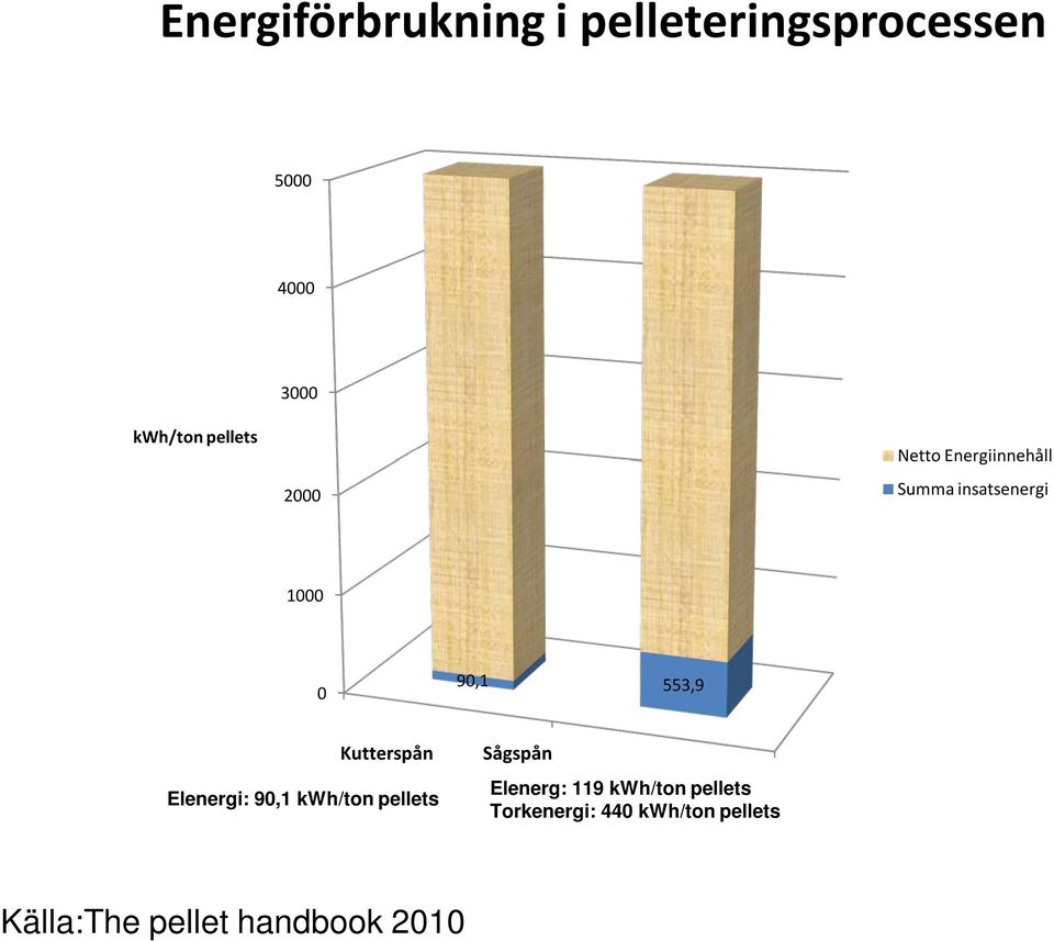 553,9 Kutterspån Elenergi: 90,1 kwh/ton pellets Sågspån Elenerg: 119