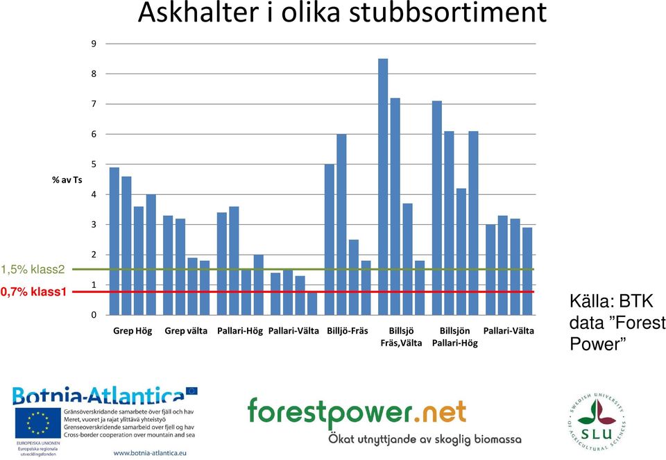 Pallari-Hög Pallari-Välta Billjö-Fräs Billsjö Fräs,Välta