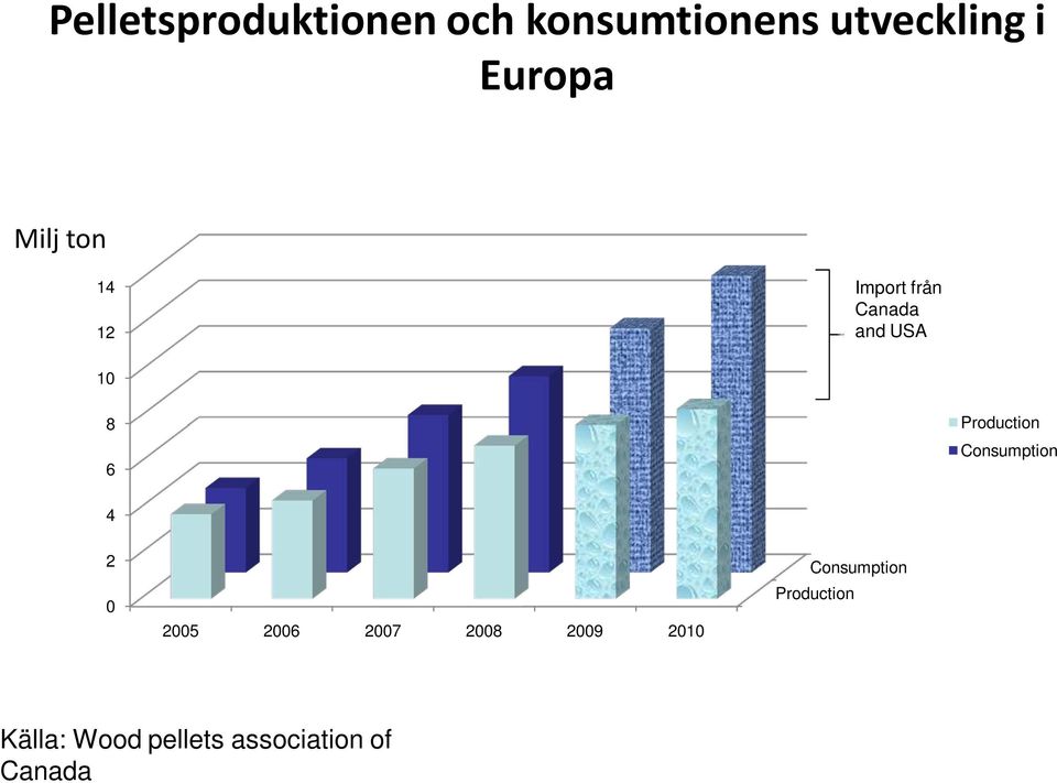 Production Consumption 4 2 0 2005 2006 2007 2008 2009