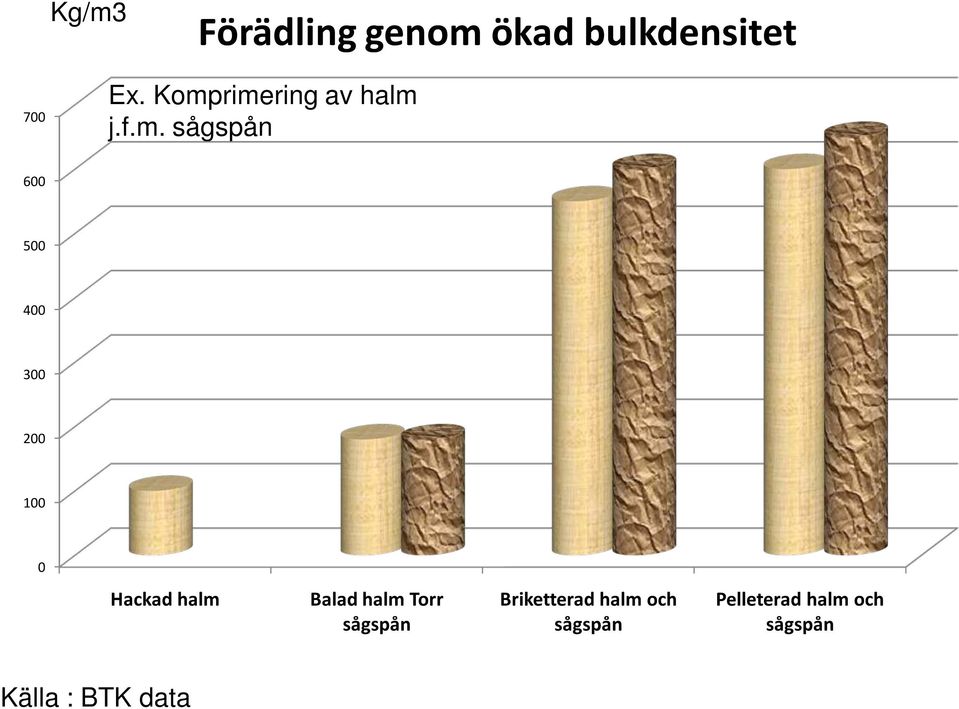 200 100 0 Hackad halm Balad halm Torr sågspån