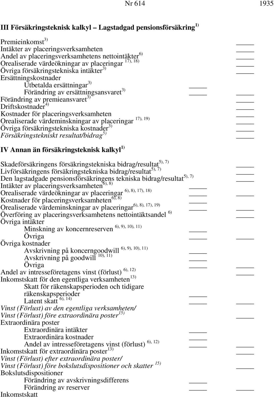 4) Kostnader för placeringsverksamheten 17), 19) Orealiserade värdeminskningar av placeringar Övriga försäkringstekniska kostnader 3) Försäkringstekniskt resultat/bidrag 5) IV Annan än