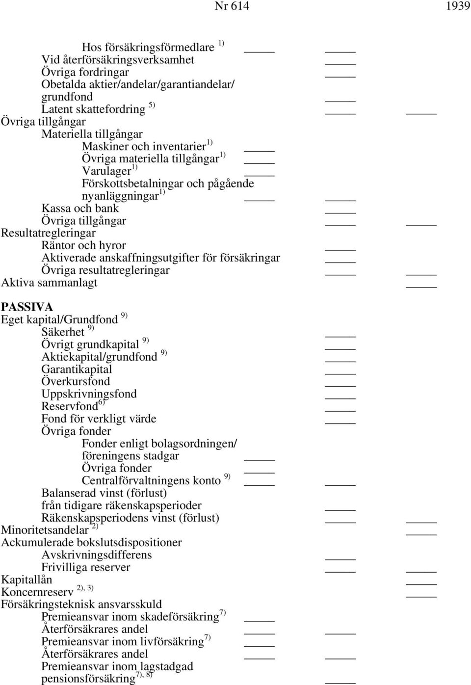 Aktiverade anskaffningsutgifter för försäkringar Övriga resultatregleringar Aktiva sammanlagt PASSIVA Eget kapital/grundfond 9) Säkerhet 9) Övrigt grundkapital 9) Aktiekapital/grundfond 9)