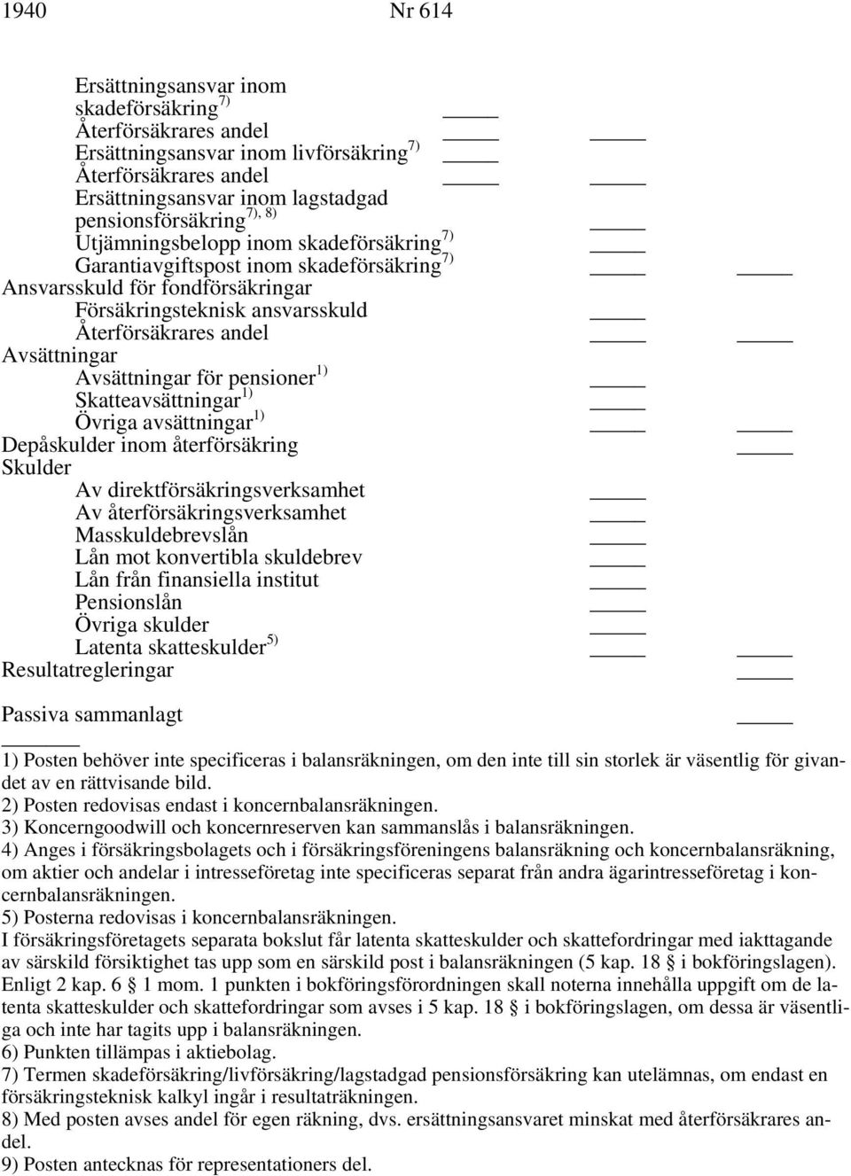 för pensioner 1) Skatteavsättningar 1) Övriga avsättningar 1) Depåskulder inom återförsäkring Skulder Av direktförsäkringsverksamhet Av återförsäkringsverksamhet Masskuldebrevslån Lån mot konvertibla