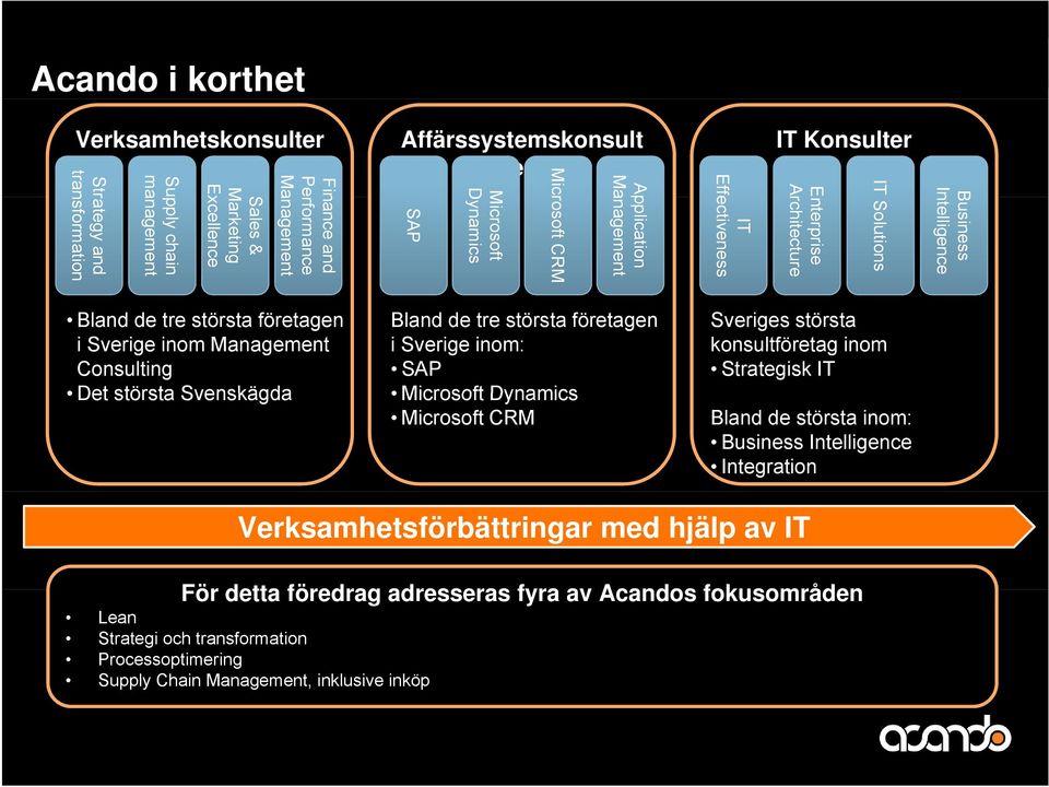 inom Management Consulting Det största Svenskägda Bland de tre största företagen i Sverige inom: SAP Microsoft Dynamics Microsoft CRM Sveriges största konsultföretag inom Strategisk IT Bland de