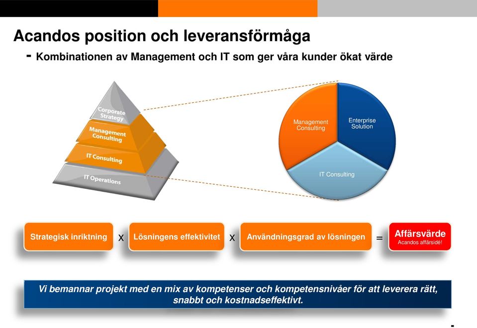 effektivitet x Användningsgrad av lösningen = Affärsvärde Acandos affärsidé!