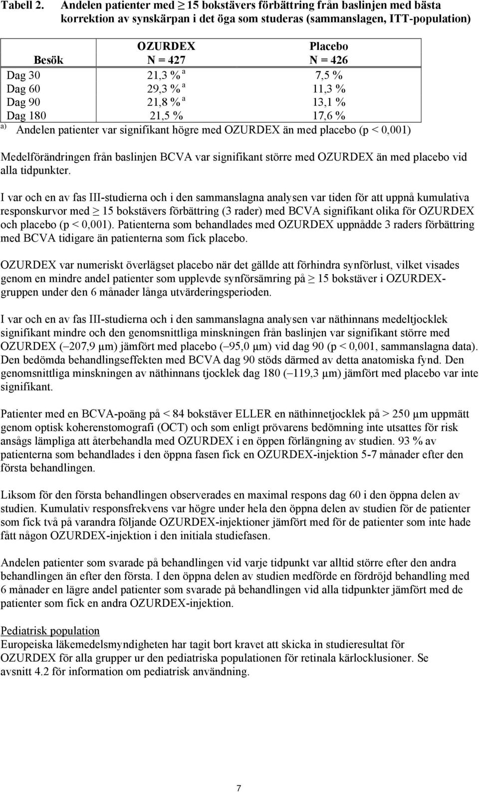 21,3 % a 7,5 % Dag 60 29,3 % a 11,3 % Dag 90 21,8 % a 13,1 % Dag 180 21,5 % 17,6 % a) Andelen patienter var signifikant högre med OZURDEX än med placebo (p < 0,001) Medelförändringen från baslinjen