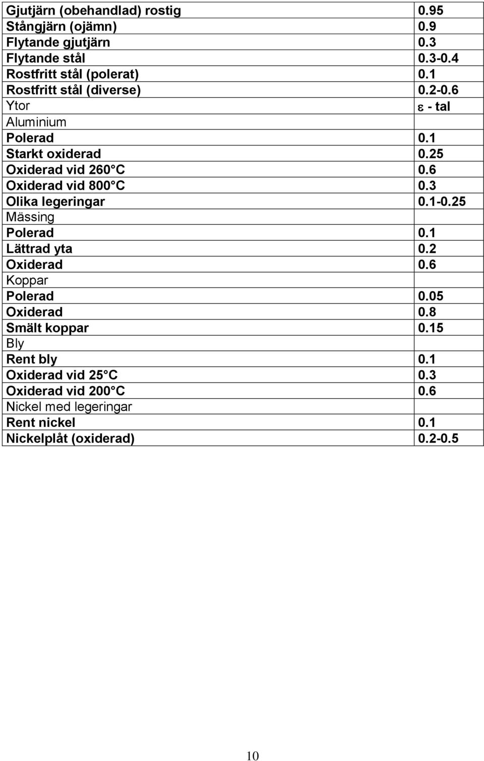 6 Oxiderad vid 800 C 0.3 Olika legeringar 0.1-0.25 Mässing Polerad 0.1 Lättrad yta 0.2 Oxiderad 0.6 Koppar Polerad 0.