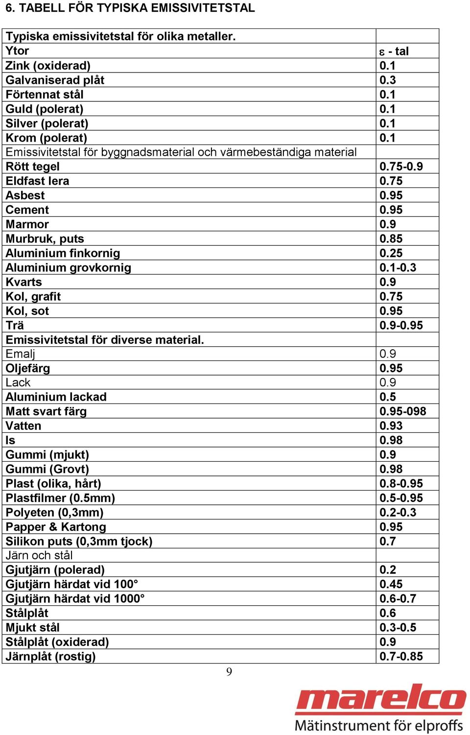 85 Aluminium finkornig 0.25 Aluminium grovkornig 0.1-0.3 Kvarts 0.9 Kol, grafit 0.75 Kol, sot 0.95 Trä 0.9-0.95 Emissivitetstal för diverse material. Emalj 0.9 Oljefärg 0.95 Lack 0.