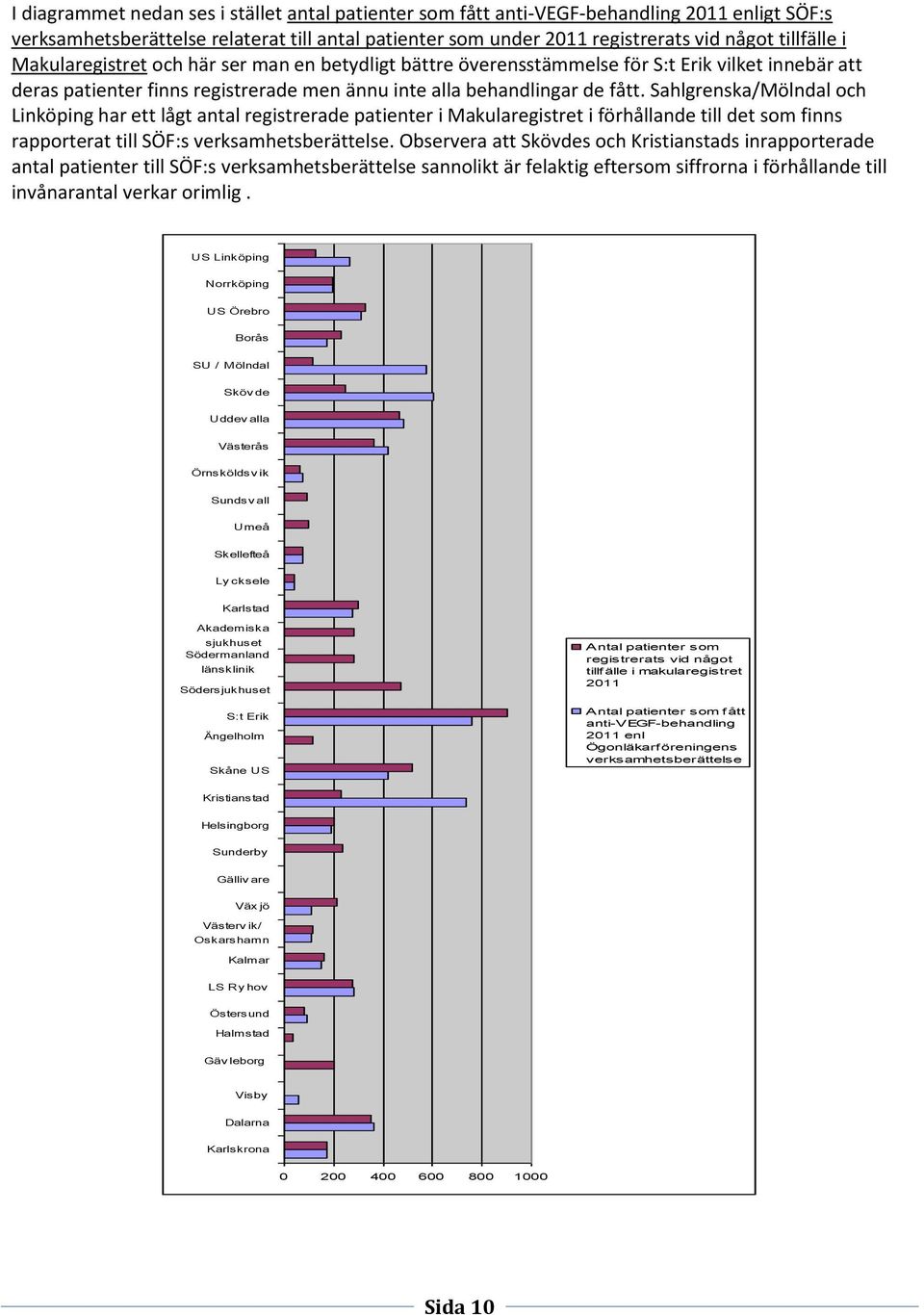 Sahlgrenska/Mölndal och Linköping har ett lågt antal registrerade patienter i Makularegistret i förhållande till det som finns rapporterat till SÖF:s verksamhetsberättelse.
