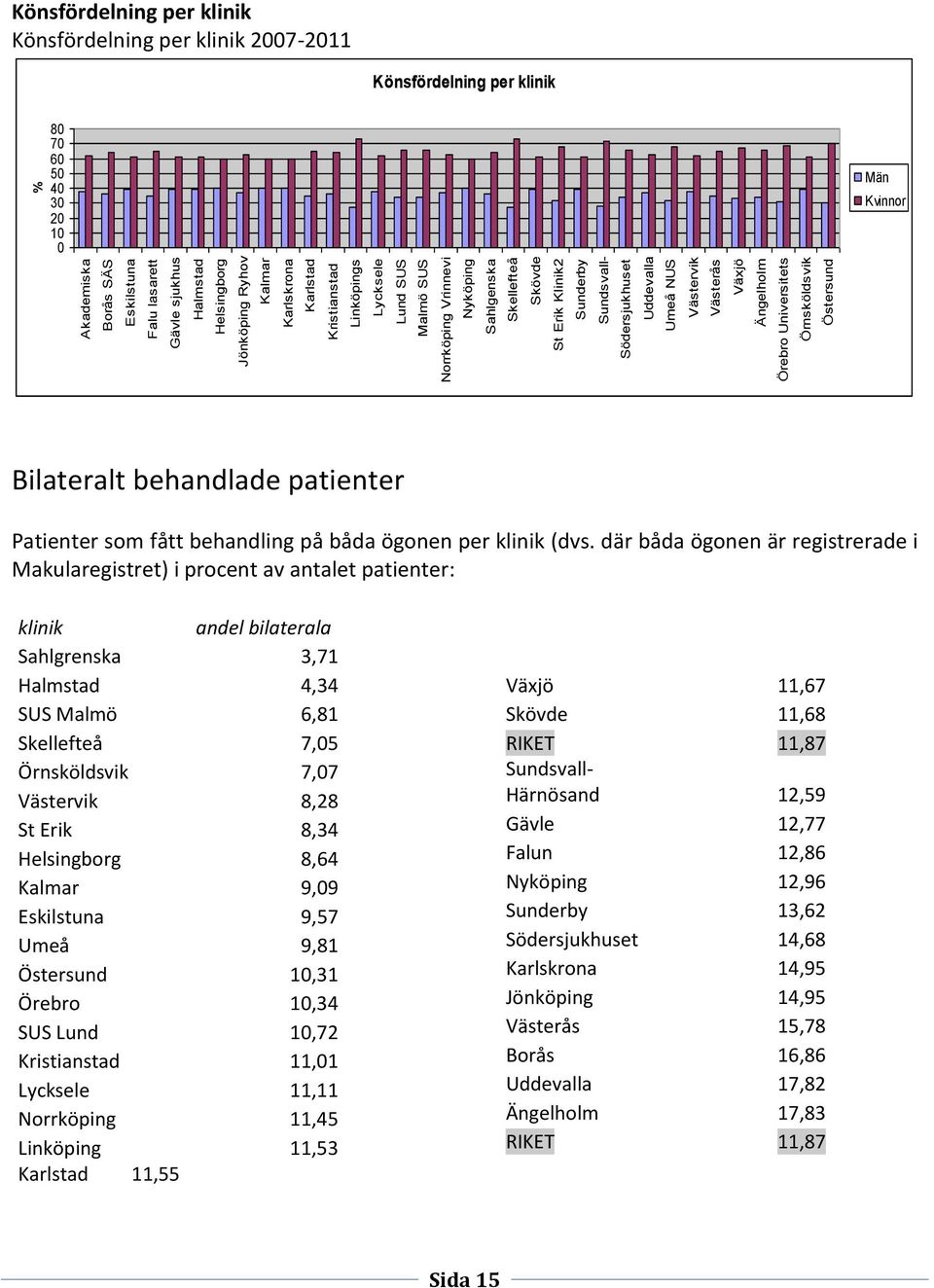 Könsfördelning per klinik Könsfördelning per klinik 2007-2011 Könsfördelning per klinik 80 70 60 50 40 30 20 10 0 Män Kvinnor Bilateralt behandlade patienter Patienter som fått behandling på båda