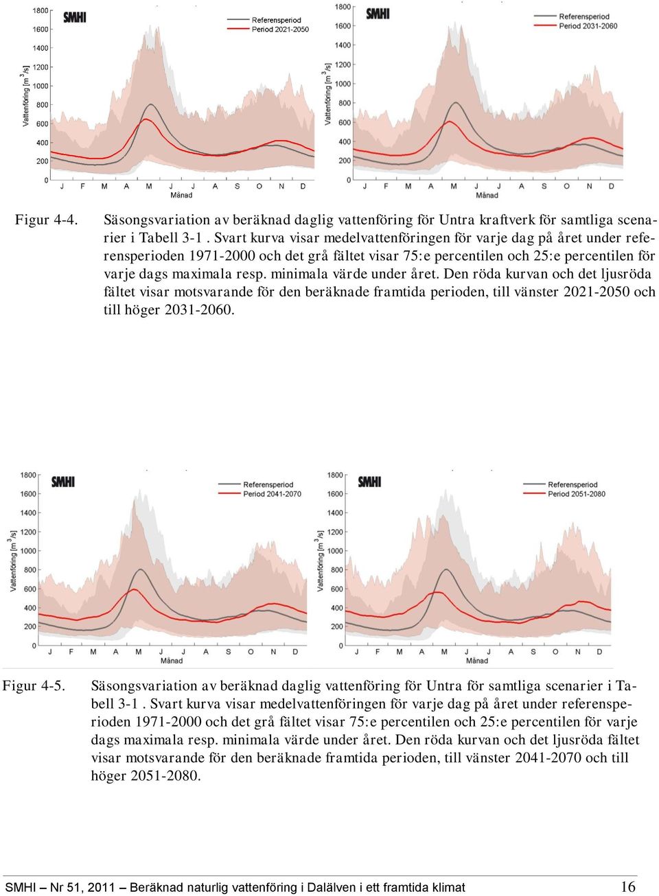 minimala värde under året. Den röda kurvan och det ljusröda fältet visar motsvarande för den beräknade framtida perioden, till vänster 2021-2050 och till höger 2031-2060. Figur 4-5.