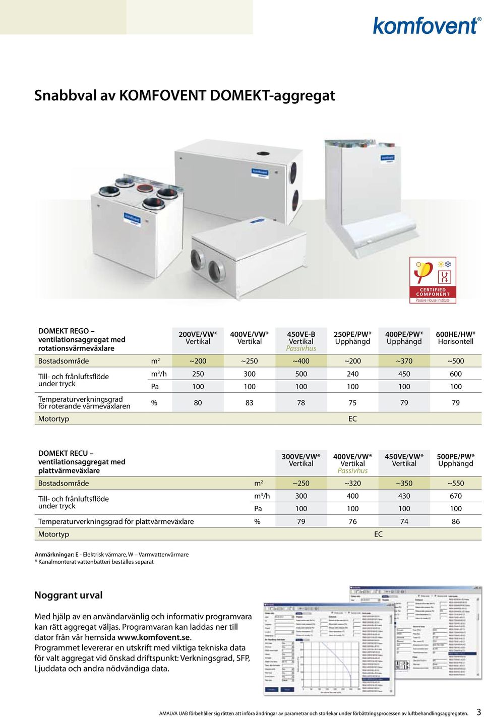 79 OMKT RU ventilationsaggregat med plattvärmeväxlare 00V/VW* vertikal 400V/VW* vertikal Passivhus 40V/VW* vertikal 00P/PW* Upphängd ostadsområde m ~0 ~0 ~0 ~0 Till och sflöde under tryck m /h 00 400
