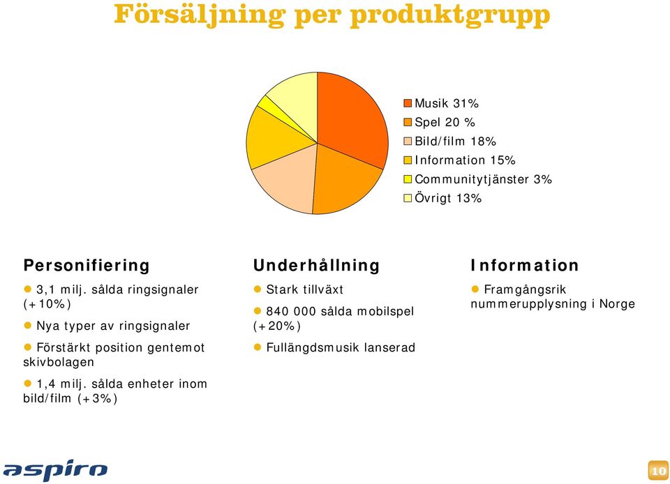 sålda ringsignaler (+10%) Nya typer av ringsignaler Förstärkt position gentemot skivbolagen 1,4 milj.