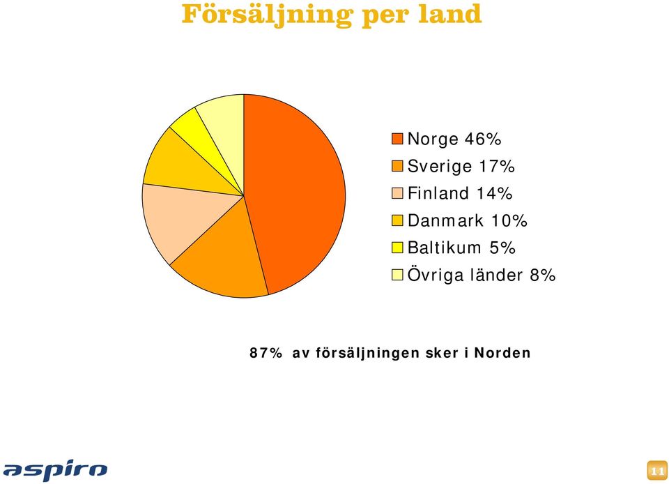 10% Baltikum 5% Övriga länder 8%