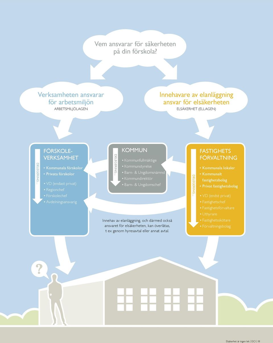 .. Kommun Kommunfullmäktige Kommunstyrelse Barn- & Ungdomsnämnd Kommundirektör Barn- & Ungdomschef Delegering.