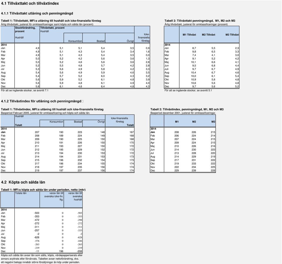 tillväxttakt, justerat för omklassificeringar (procent) M1 Tillväxt M2 Tillväxt M3 Tillväxt Hushåll Konsumtion Bostad Övrigt Jan 4,9 5,1 5,1 5,4 3,5 0,9 Jan 8,7 5,5 2,3 Feb 4,9 5,1 4,3 5,4 3,4 1,6