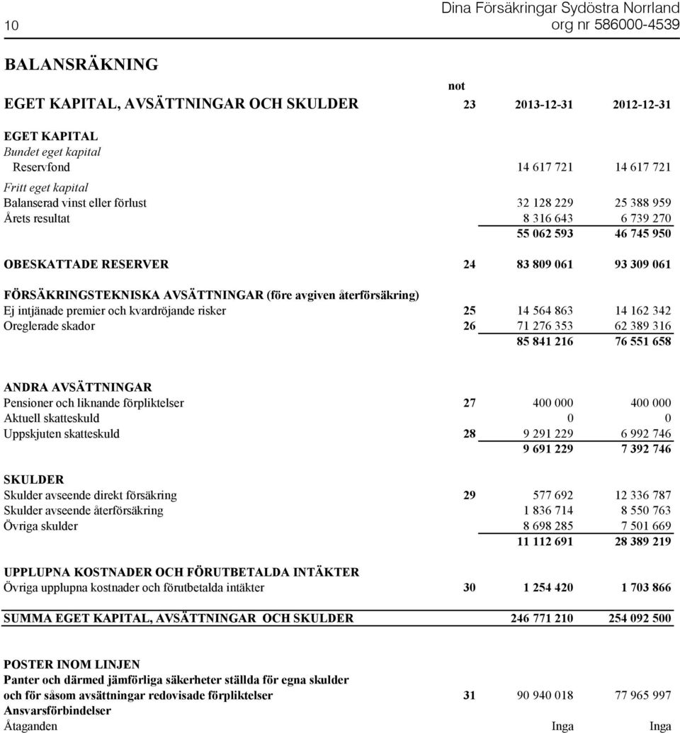 intjänade premier och kvardröjande risker 25 14 564 863 14 162 342 Oreglerade skador 26 71 276 353 62 389 316 85 841 216 76 551 658 ANDRA AVSÄTTNINGAR Pensioner och liknande förpliktelser 27 400 000