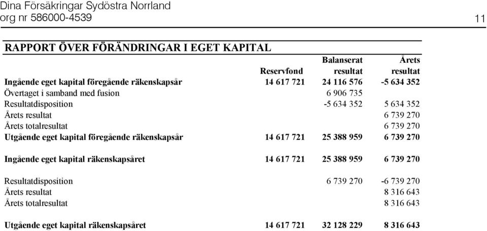 739 270 Utgående eget kapital föregående räkenskapsår 14 617 721 25 388 959 6 739 270 Ingående eget kapital räkenskapsåret 14 617 721 25 388 959 6 739 270