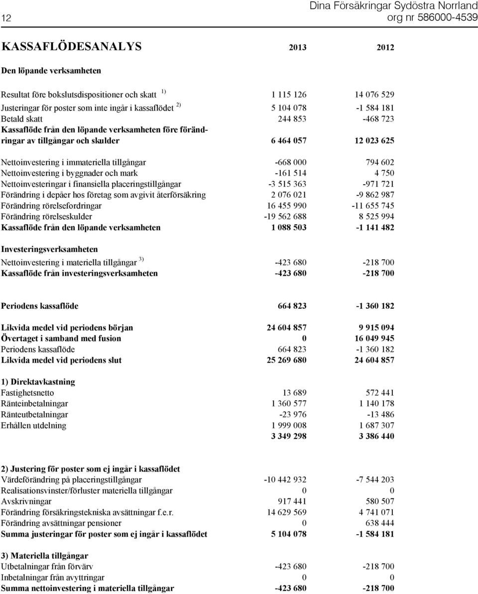 Nettoinvestering i byggnader och mark -161 514 4 750 Nettoinvesteringar i finansiella placeringstillgångar -3 515 363-971 721 Förändring i depåer hos företag som avgivit återförsäkring 2 076 021-9
