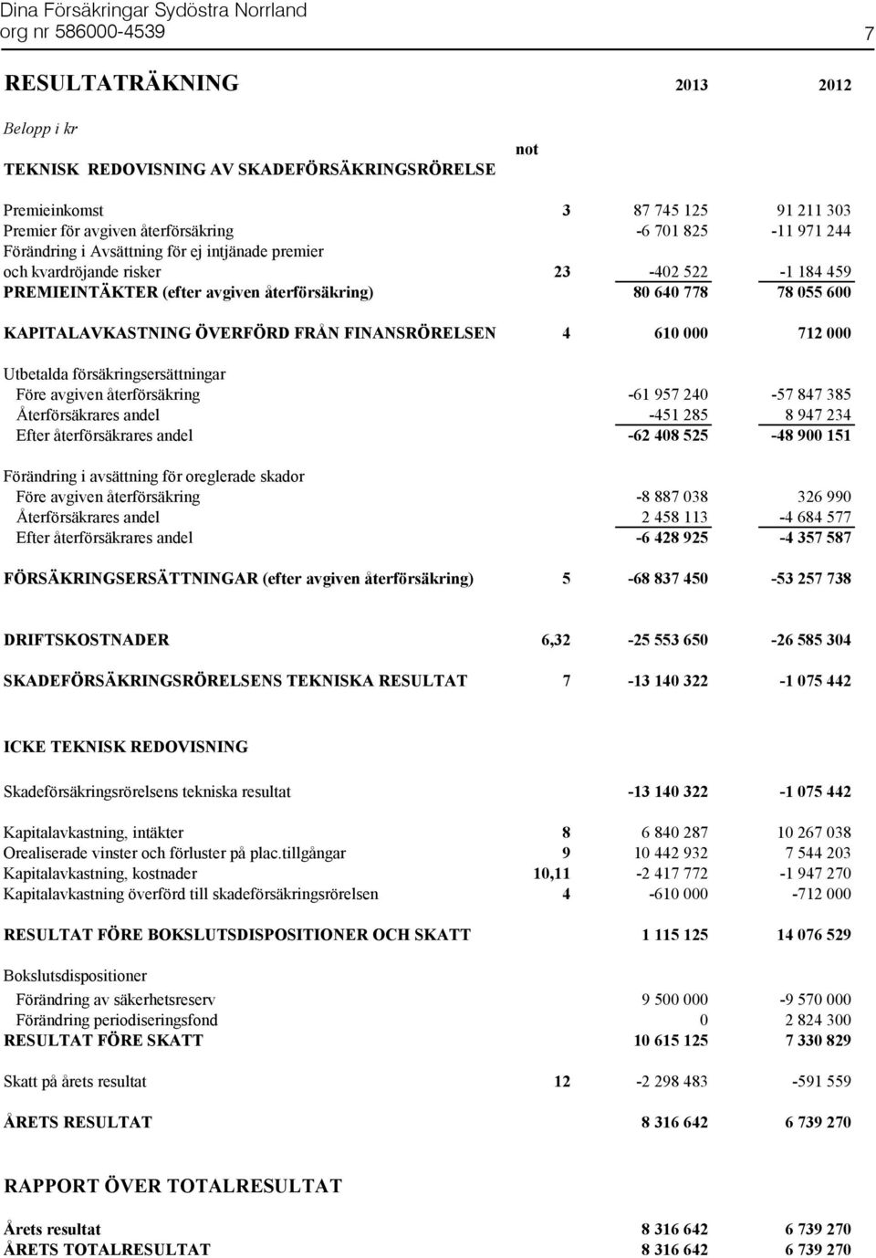 610 000 712 000 Utbetalda försäkringsersättningar Före avgiven återförsäkring -61 957 240-57 847 385 Återförsäkrares andel -451 285 8 947 234 Efter återförsäkrares andel -62 408 525-48 900 151