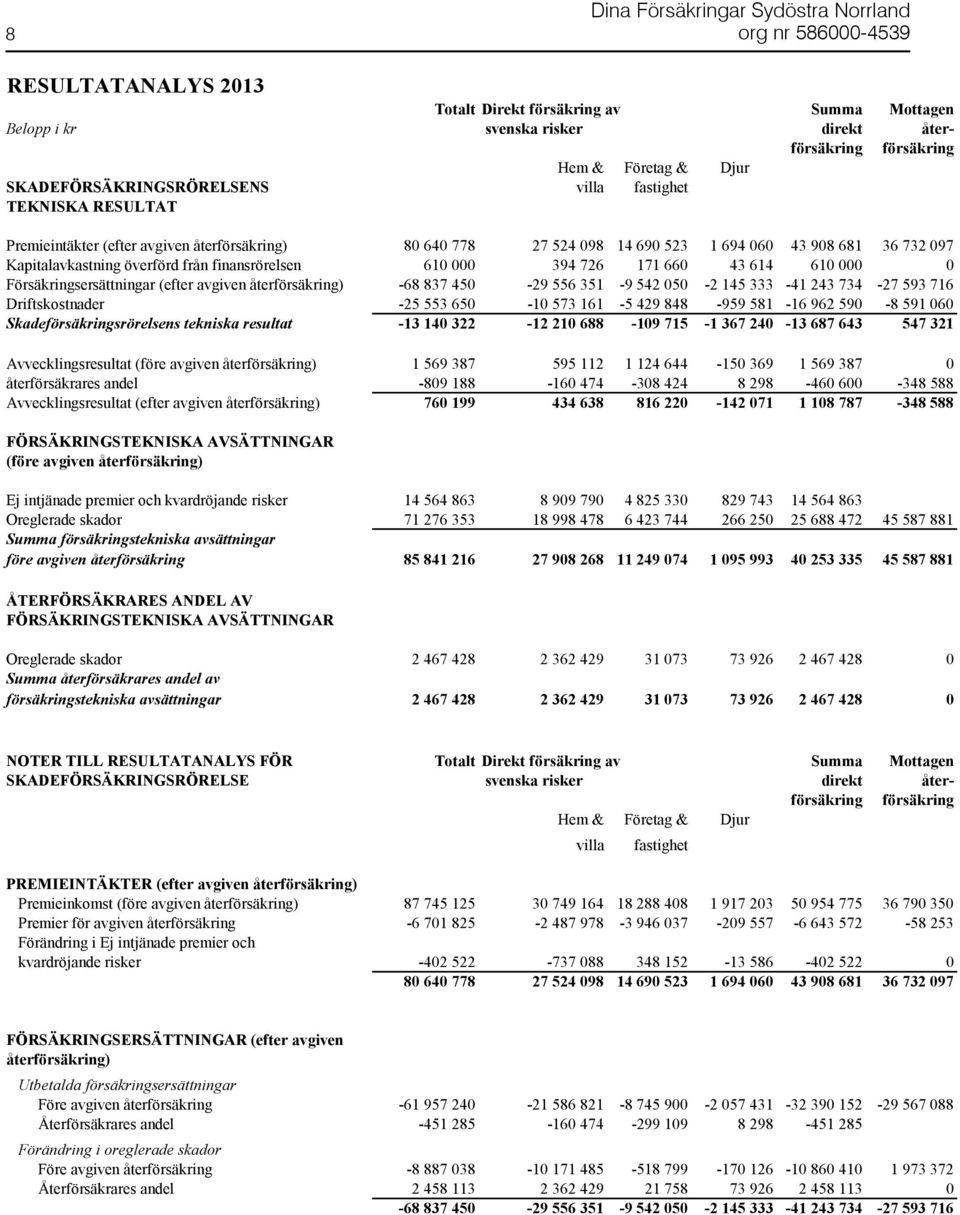 610 000 0 Försäkringsersättningar (efter avgiven återförsäkring) -68 837 450-29 556 351-9 542 050-2 145 333-41 243 734-27 593 716 Driftskostnader -25 553 650-10 573 161-5 429 848-959 581-16 962 590-8