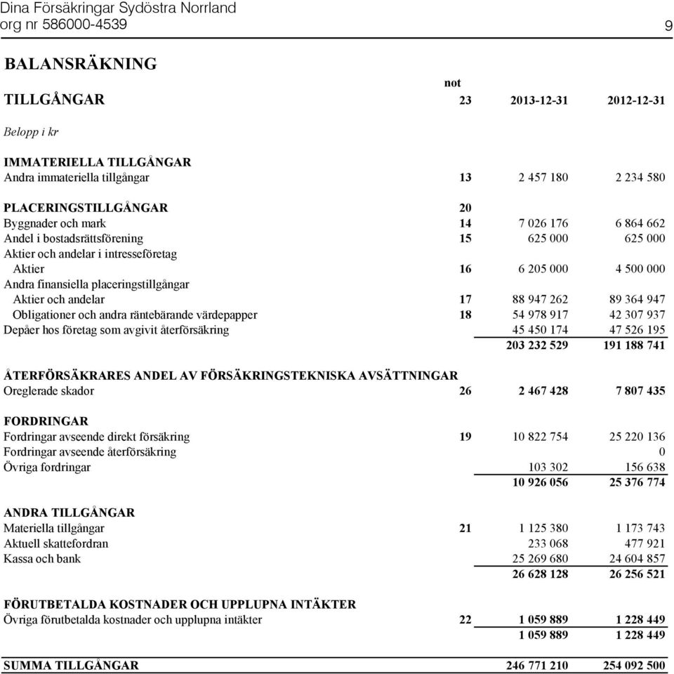 262 89 364 947 Obligationer och andra räntebärande värdepapper 18 54 978 917 42 307 937 Depåer hos företag som avgivit återförsäkring 45 450 174 47 526 195 203 232 529 191 188 741 ÅTERFÖRSÄKRARES