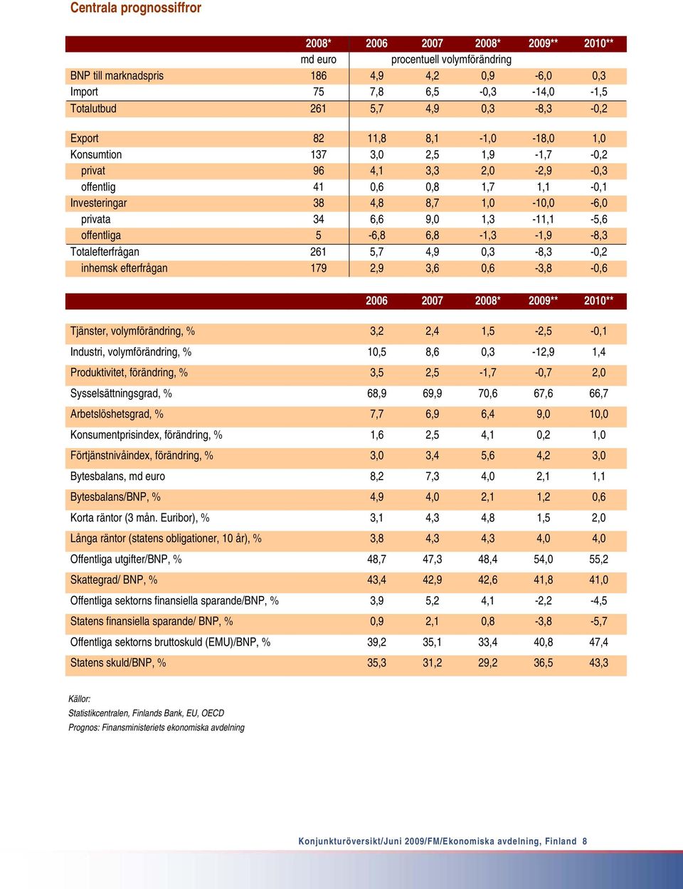 efterfrågan 179,9 3,, -3, -, 7 * 9** 1** Tjänster, volymförändring, % 3,, 1,5 -,5 -,1 Industri, volymförändring, % 1,5,,3-1,9 1, Produktivitet, förändring, % 3,5,5-1,7 -,7, Sysselsättningsgrad, %,9