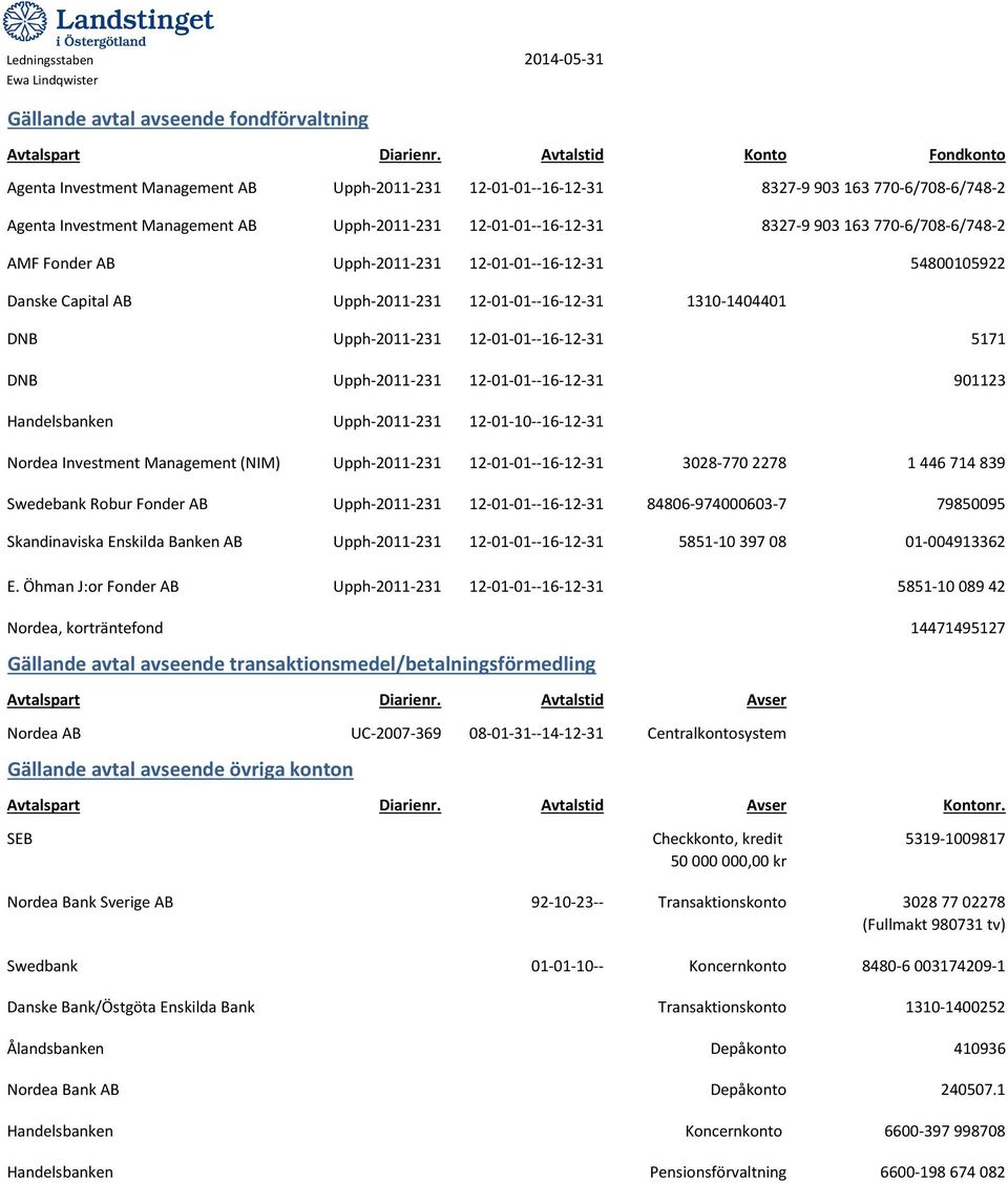 770-6/708-6/748-2 AMF Fonder AB Upph-2011-231 12-01-01--16-12-31 54800105922 Danske Capital AB Upph-2011-231 12-01-01--16-12-31 1310-1404401 DNB Upph-2011-231 12-01-01--16-12-31 5171 DNB