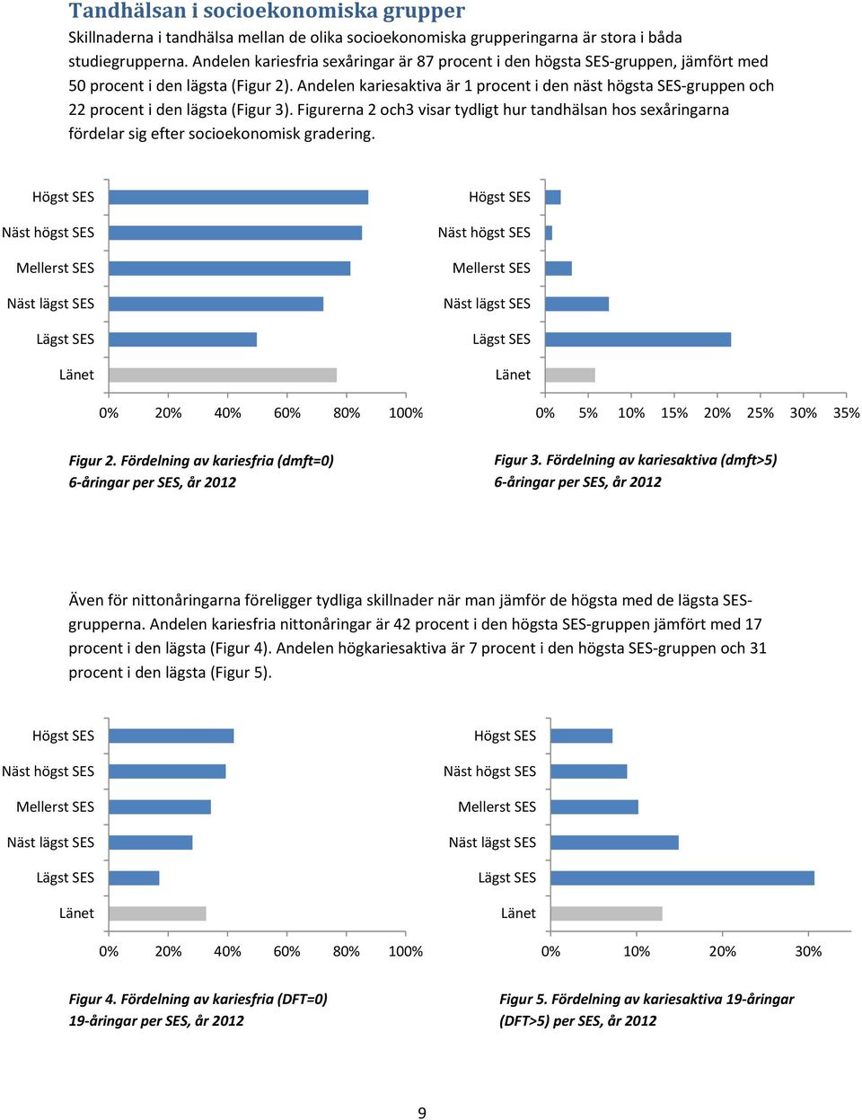 Andelen kariesaktiva är 1 procent i den näst högsta SES gruppen och 22 procent i den lägsta (Figur 3).