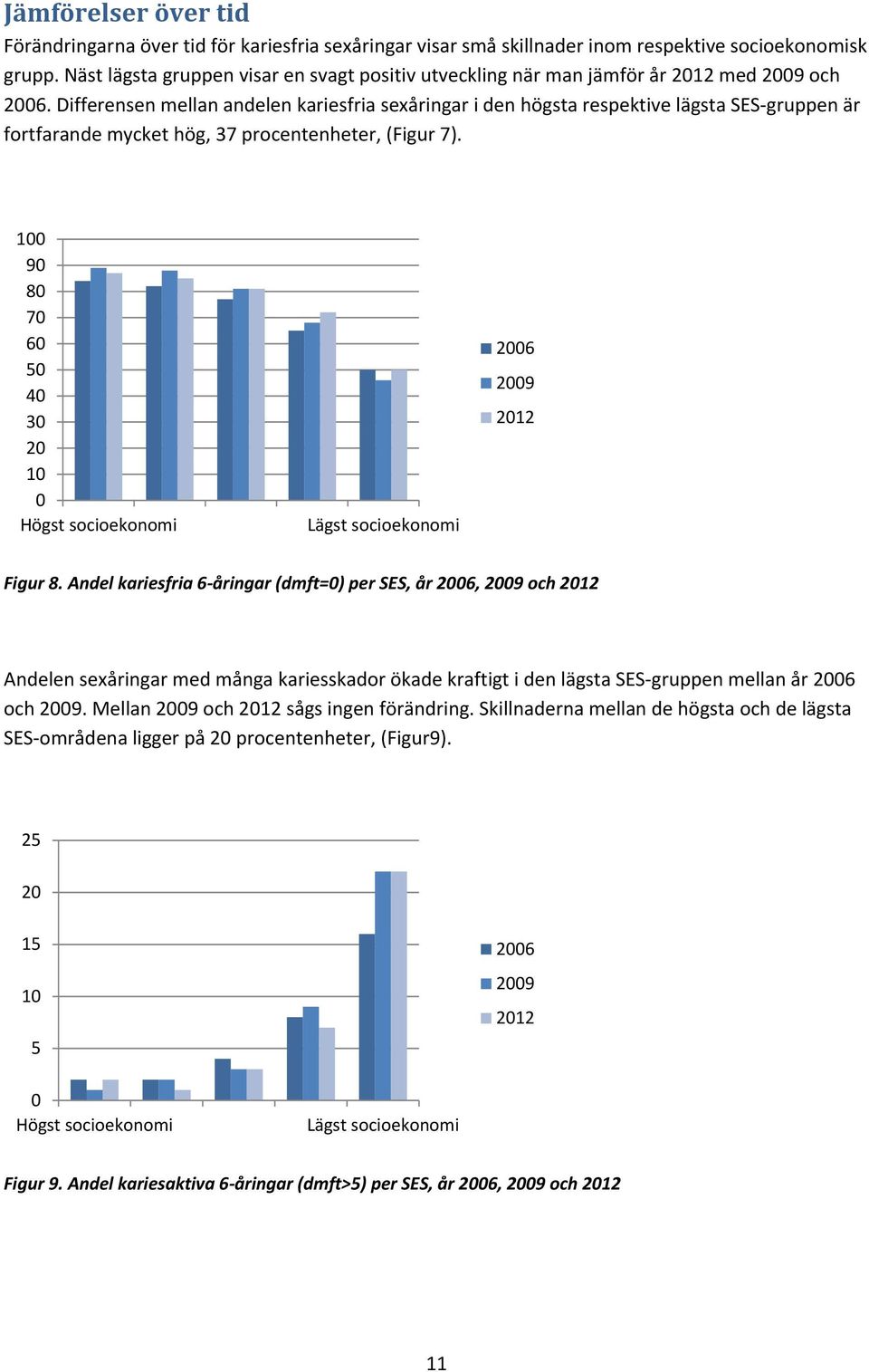 Differensen mellan andelen kariesfria sexåringar i den högsta respektive lägsta SES gruppen är fortfarande mycket hög, 37 procentenheter, (Figur 7).