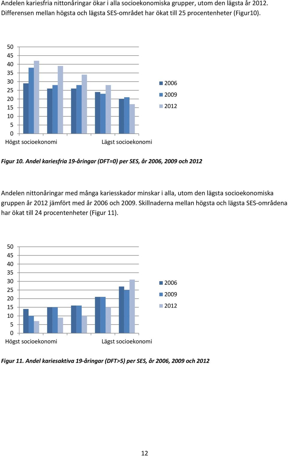 Andel kariesfria 19 åringar (DFT=0) per SES, år 2006, 2009 och 2012 Andelen nittonåringar med många kariesskador minskar i alla, utom den lägsta socioekonomiska gruppen år 2012 jämfört