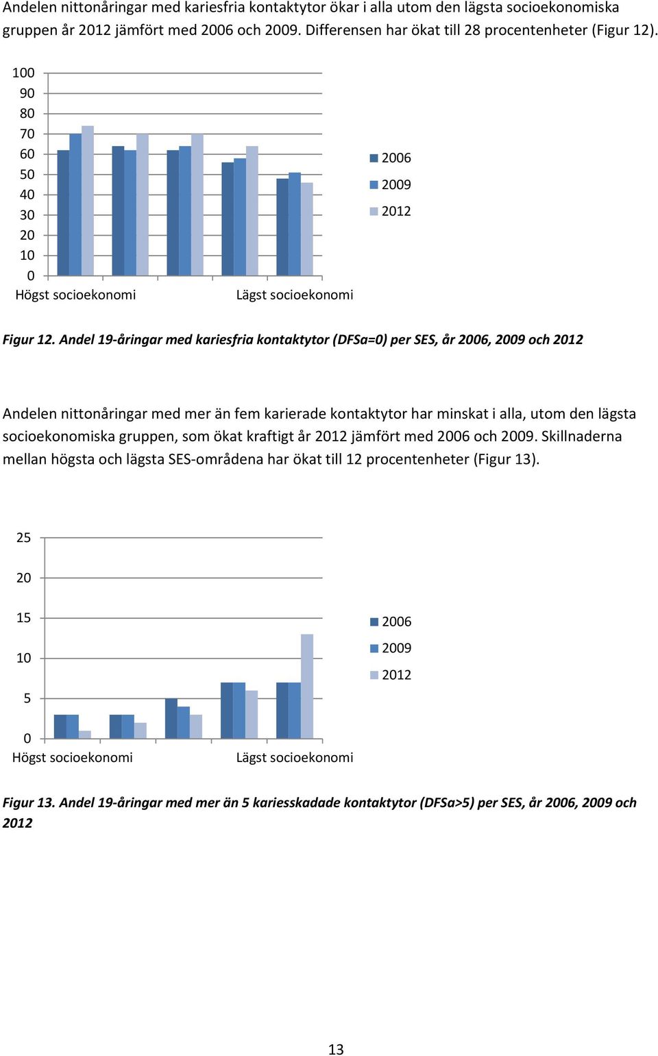 Andel 19 åringar med kariesfria kontaktytor (DFSa=0) per SES, år 2006, 2009 och 2012 Andelen nittonåringar med mer än fem karierade kontaktytor har minskat i alla, utom den lägsta socioekonomiska