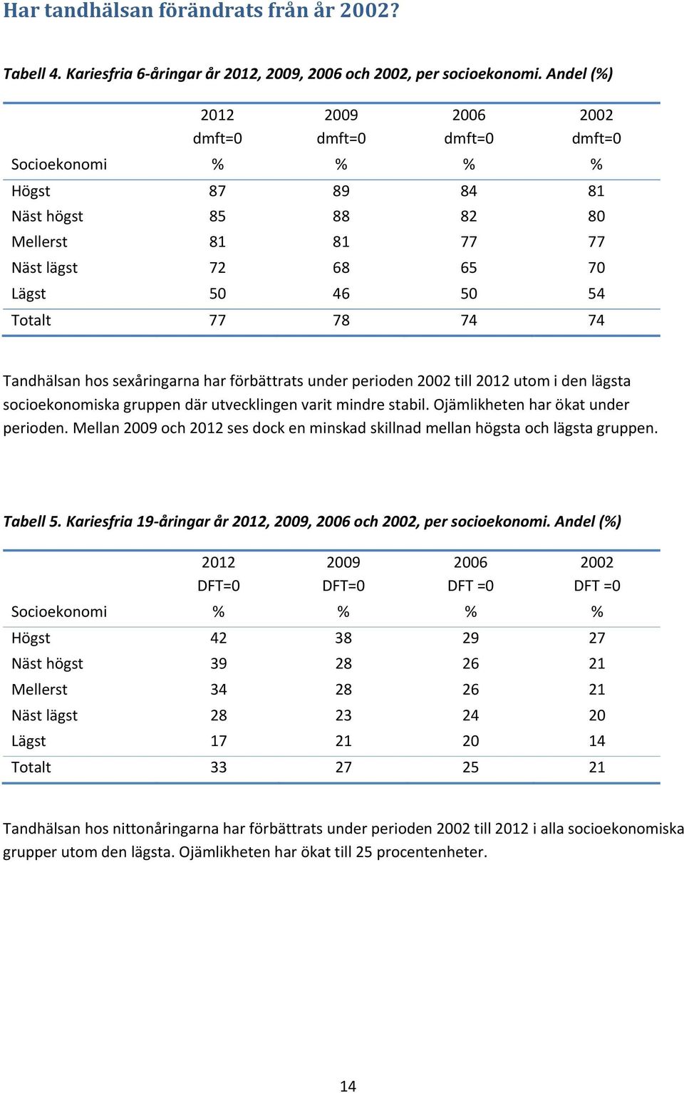 74 Tandhälsan hos sexåringarna har förbättrats under perioden 2002 till 2012 utom i den lägsta socioekonomiska gruppen där utvecklingen varit mindre stabil. Ojämlikheten har ökat under perioden.