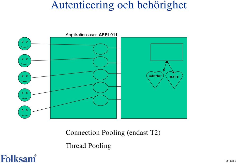 säkerhet RACF Connection