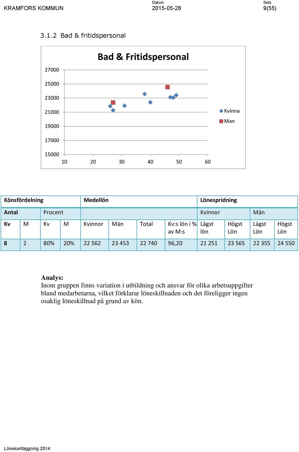 Medel espridning Kv M Kv M Kvinnor Män Total Kv:s i % 8 2 80% 20% 22 562 23 453 22 740 96,20 21 251 23 565 22