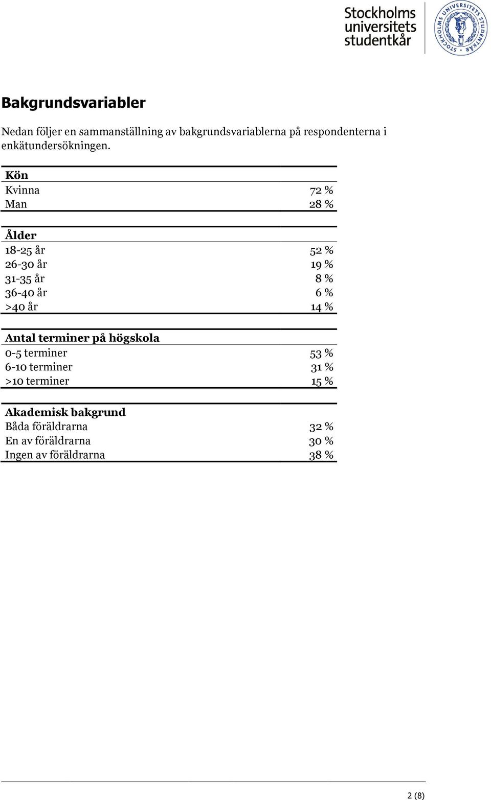 Kön Kvinna 72 % Man 28 % Ålder 18-25 år 52 % 26-30 år 19 % 31-35 år 8 % 36-40 år 6 % >40 år 14 %