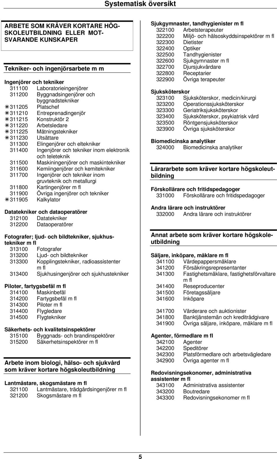 eltekniker 311400 Ingenjörer och tekniker inom elektronik och teleteknik 311500 Maskiningenjörer och maskintekniker 311600 Kemiingenjörer och kemitekniker 311700 Ingenjörer och tekniker inom