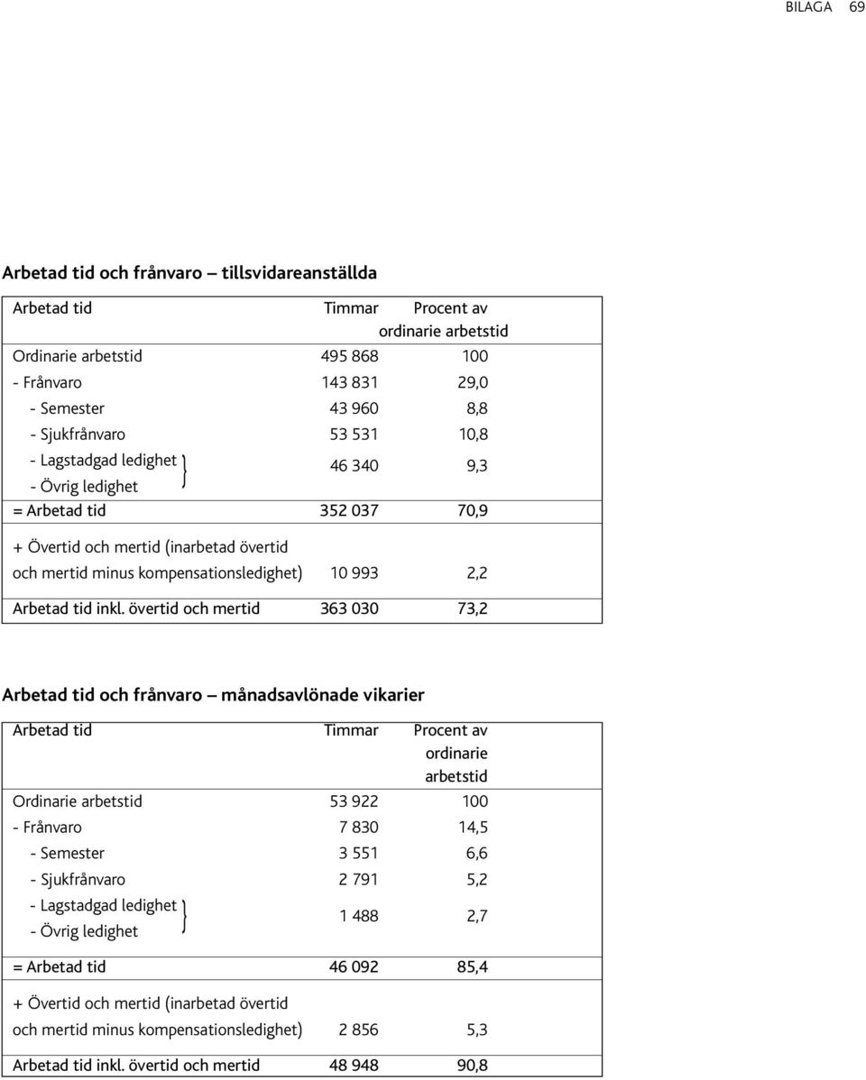 övertid och mertid 363 030 73,2 Arbetad tid och frånvaro månadsavlönade vikarier Ordinarie 53 922 100 - Frånvaro 7 830 14,5 - Semester 3 551 6,6 - Sjukfrånvaro