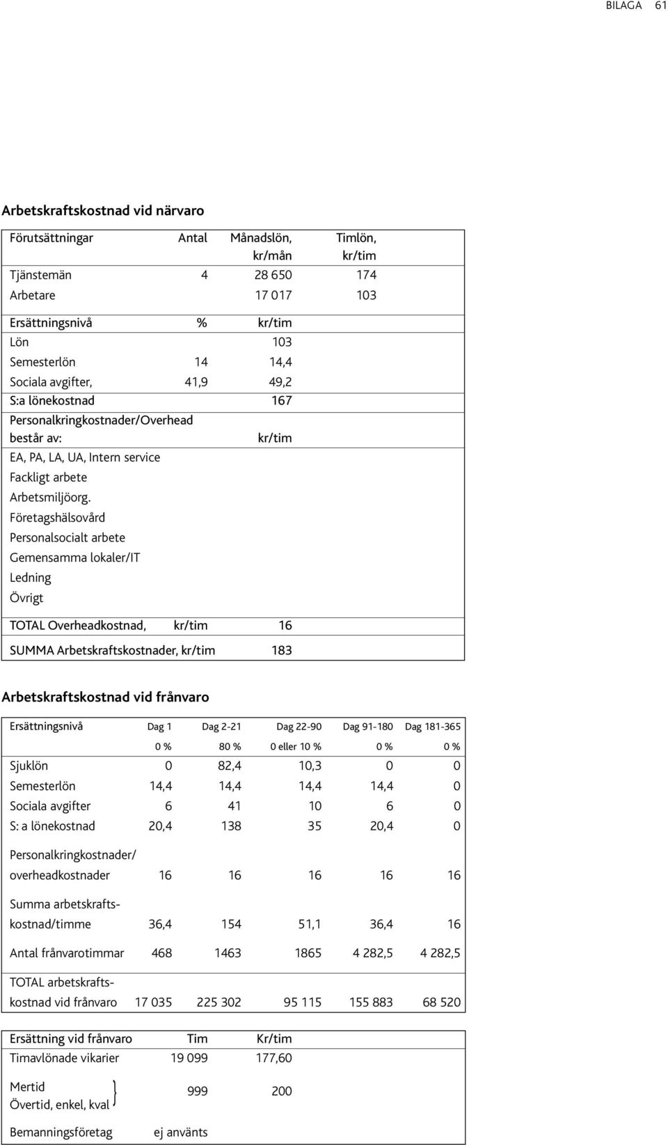 Företagshälsovård Personalsocialt arbete Gemensamma lokaler/it Ledning Övrigt TOTAL Overheadkostnad, kr/tim 16 SUMMA Arbetskraftskostnader, kr/tim 183 Arbetskraftskostnad vid frånvaro Ersättningsnivå