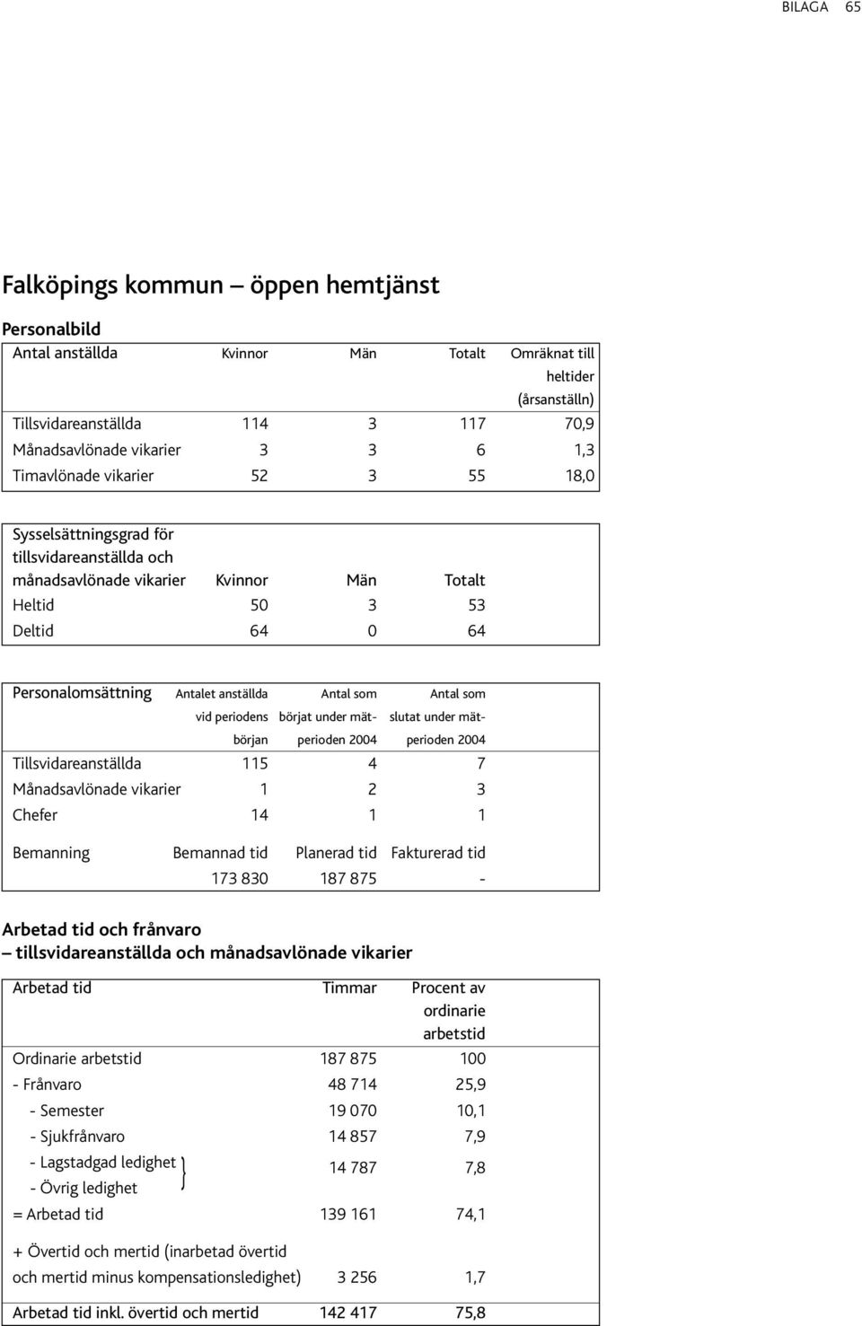 som Antal som vid periodens börjat under mät- slutat under mätbörjan perioden 2004 perioden 2004 Tillsvidareanställda 115 4 7 Månadsavlönade vikarier 1 2 3 Chefer 14 1 1 Bemanning Bemannad tid