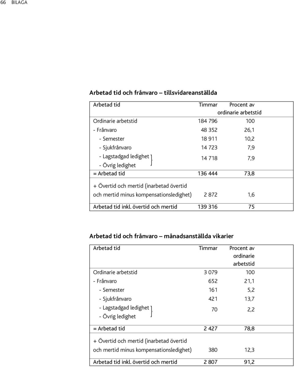 övertid och mertid 139 316 75 Arbetad tid och frånvaro månadsanställda vikarier Ordinarie 3 079 100 - Frånvaro 652 21,1 - Semester 161 5,2 - Sjukfrånvaro 421