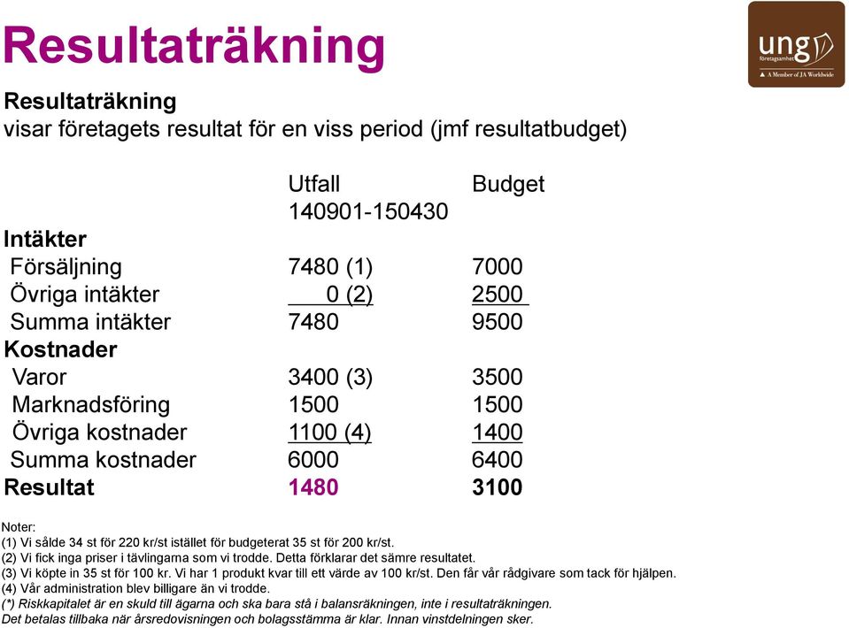 för budgeterat 35 st för 200 kr/st. (2) Vi fick inga priser i tävlingarna som vi trodde. Detta förklarar det sämre resultatet. (3) Vi köpte in 35 st för 100 kr.